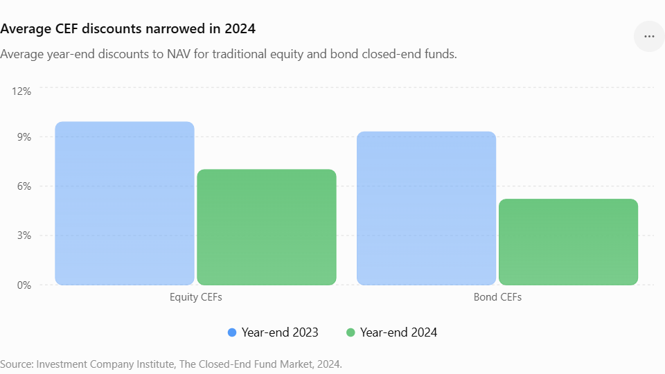 Average equity and bond closed-end fund discounts narrowed in 2024